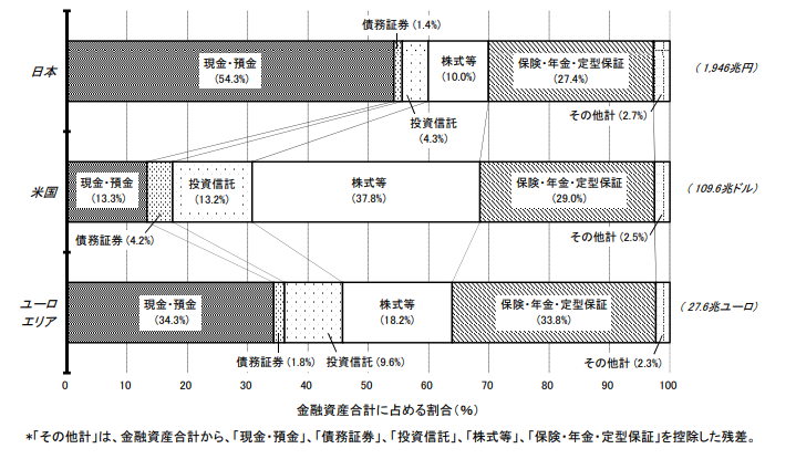 海外と日本での家庭内で保有している資産の内訳の比較